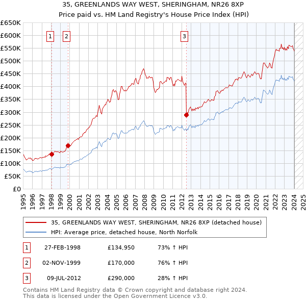 35, GREENLANDS WAY WEST, SHERINGHAM, NR26 8XP: Price paid vs HM Land Registry's House Price Index