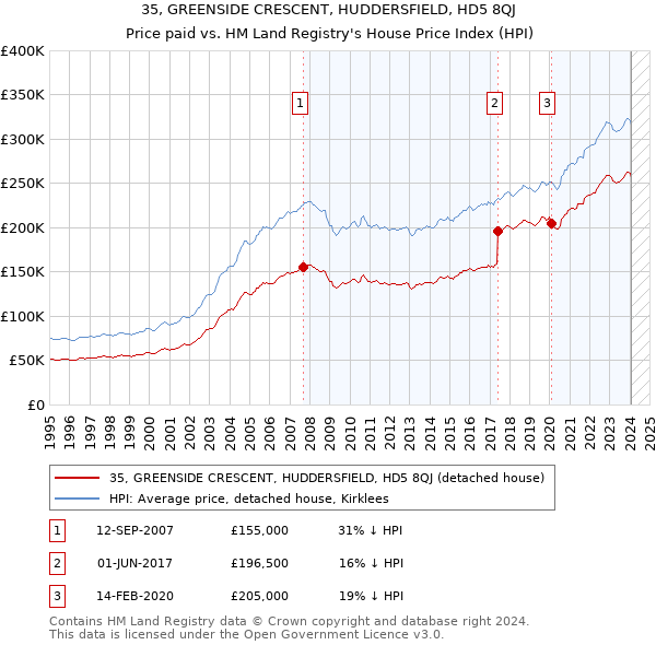 35, GREENSIDE CRESCENT, HUDDERSFIELD, HD5 8QJ: Price paid vs HM Land Registry's House Price Index