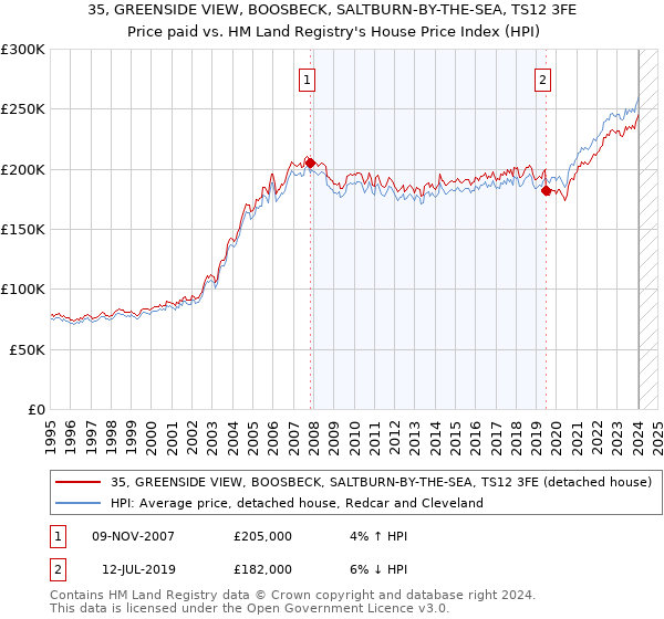 35, GREENSIDE VIEW, BOOSBECK, SALTBURN-BY-THE-SEA, TS12 3FE: Price paid vs HM Land Registry's House Price Index