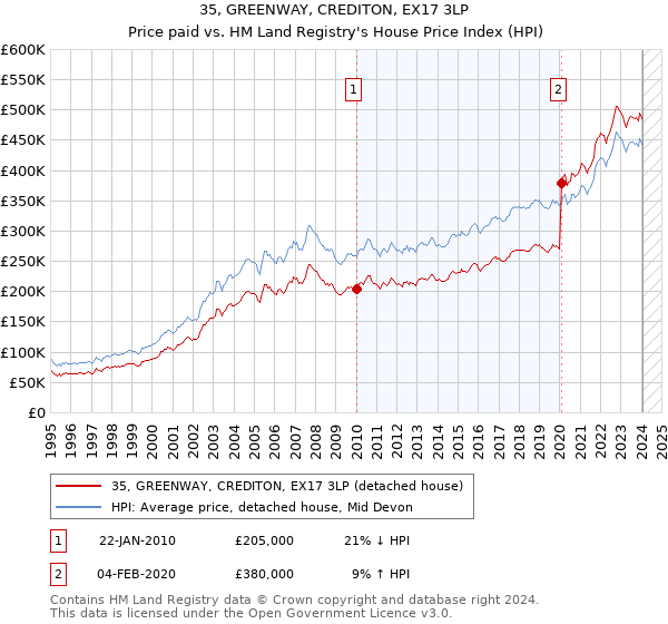 35, GREENWAY, CREDITON, EX17 3LP: Price paid vs HM Land Registry's House Price Index