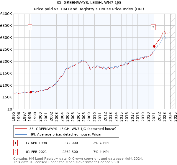 35, GREENWAYS, LEIGH, WN7 1JG: Price paid vs HM Land Registry's House Price Index
