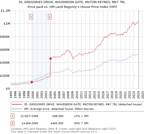 35, GREGORIES DRIVE, WAVENDON GATE, MILTON KEYNES, MK7 7RL: Price paid vs HM Land Registry's House Price Index