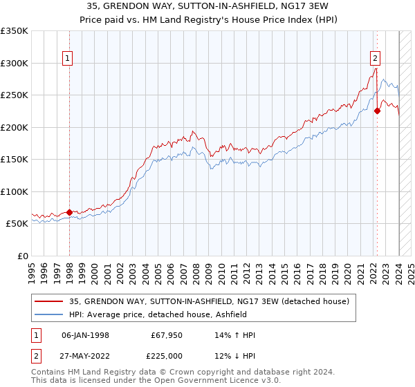 35, GRENDON WAY, SUTTON-IN-ASHFIELD, NG17 3EW: Price paid vs HM Land Registry's House Price Index