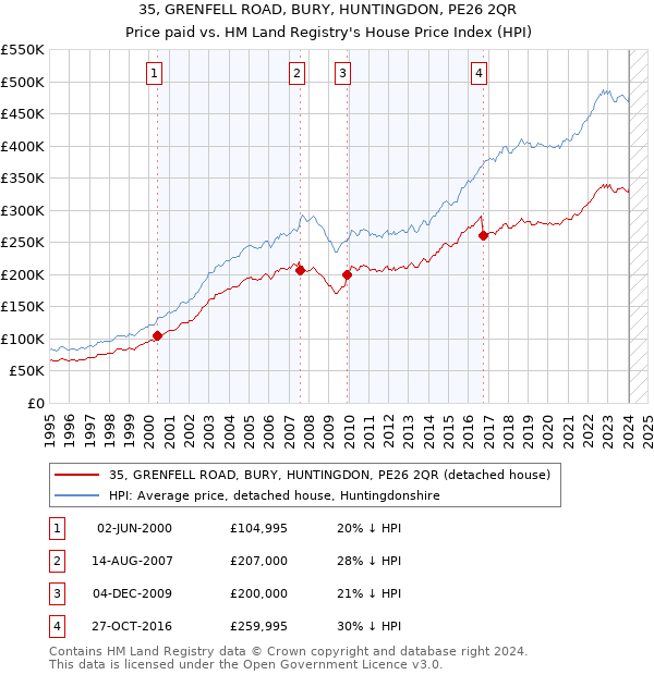 35, GRENFELL ROAD, BURY, HUNTINGDON, PE26 2QR: Price paid vs HM Land Registry's House Price Index