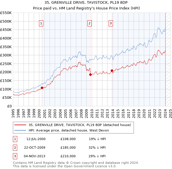 35, GRENVILLE DRIVE, TAVISTOCK, PL19 8DP: Price paid vs HM Land Registry's House Price Index