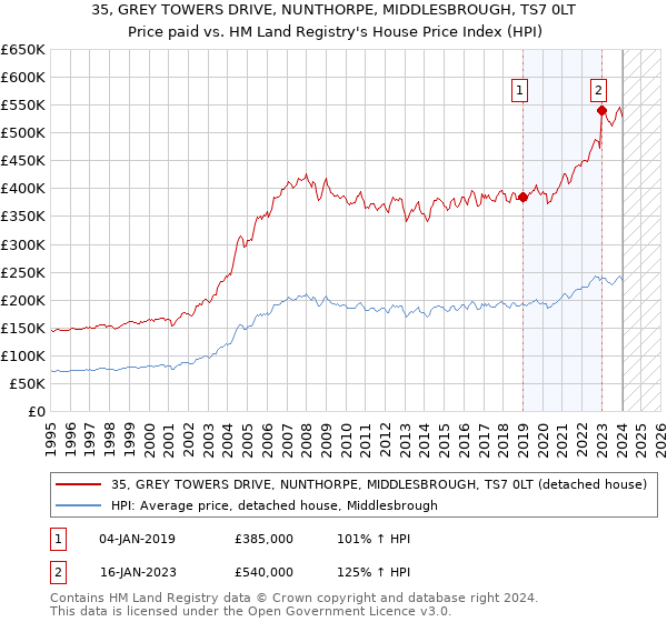 35, GREY TOWERS DRIVE, NUNTHORPE, MIDDLESBROUGH, TS7 0LT: Price paid vs HM Land Registry's House Price Index