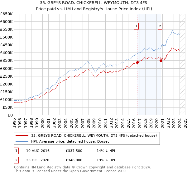 35, GREYS ROAD, CHICKERELL, WEYMOUTH, DT3 4FS: Price paid vs HM Land Registry's House Price Index
