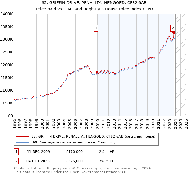 35, GRIFFIN DRIVE, PENALLTA, HENGOED, CF82 6AB: Price paid vs HM Land Registry's House Price Index