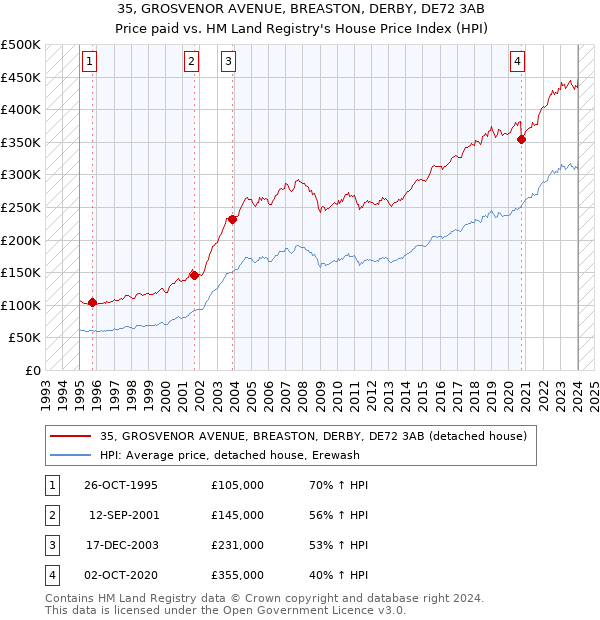 35, GROSVENOR AVENUE, BREASTON, DERBY, DE72 3AB: Price paid vs HM Land Registry's House Price Index