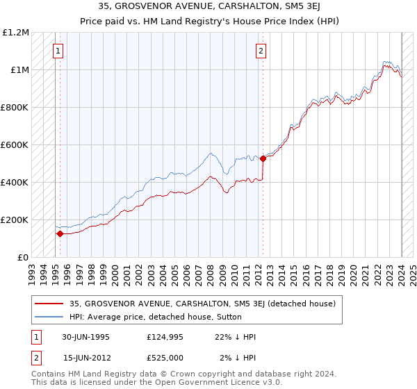 35, GROSVENOR AVENUE, CARSHALTON, SM5 3EJ: Price paid vs HM Land Registry's House Price Index