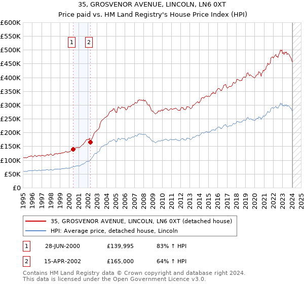 35, GROSVENOR AVENUE, LINCOLN, LN6 0XT: Price paid vs HM Land Registry's House Price Index