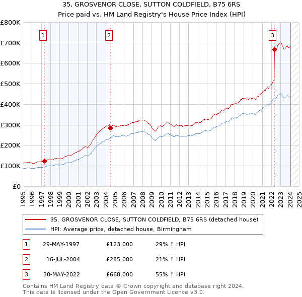 35, GROSVENOR CLOSE, SUTTON COLDFIELD, B75 6RS: Price paid vs HM Land Registry's House Price Index