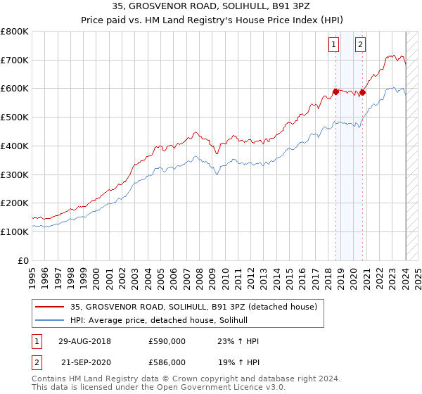 35, GROSVENOR ROAD, SOLIHULL, B91 3PZ: Price paid vs HM Land Registry's House Price Index