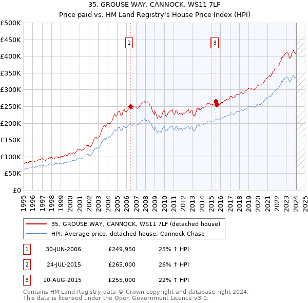 35, GROUSE WAY, CANNOCK, WS11 7LF: Price paid vs HM Land Registry's House Price Index