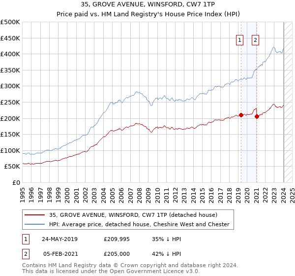 35, GROVE AVENUE, WINSFORD, CW7 1TP: Price paid vs HM Land Registry's House Price Index