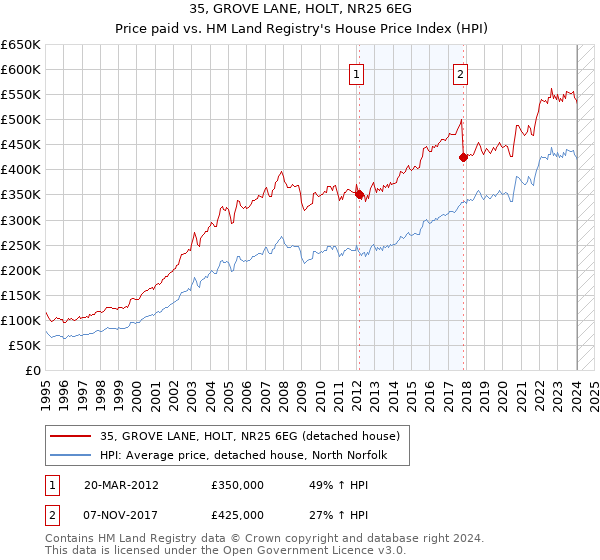 35, GROVE LANE, HOLT, NR25 6EG: Price paid vs HM Land Registry's House Price Index