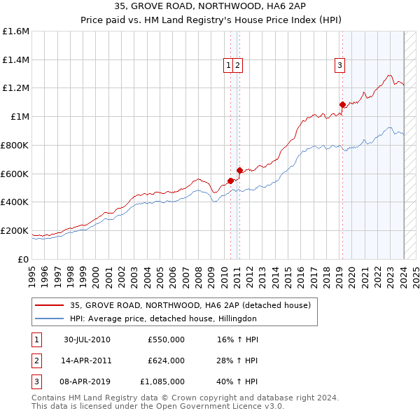 35, GROVE ROAD, NORTHWOOD, HA6 2AP: Price paid vs HM Land Registry's House Price Index