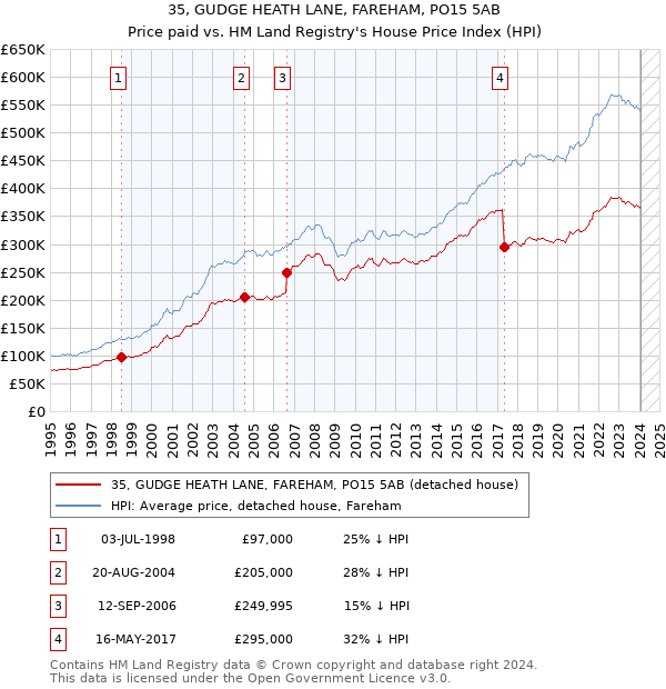 35, GUDGE HEATH LANE, FAREHAM, PO15 5AB: Price paid vs HM Land Registry's House Price Index