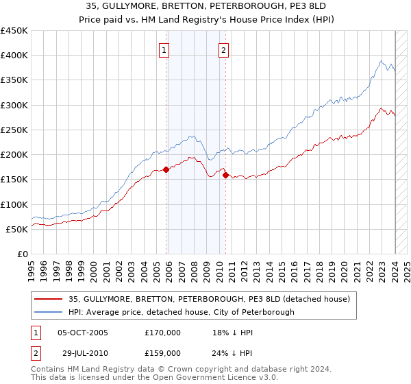 35, GULLYMORE, BRETTON, PETERBOROUGH, PE3 8LD: Price paid vs HM Land Registry's House Price Index