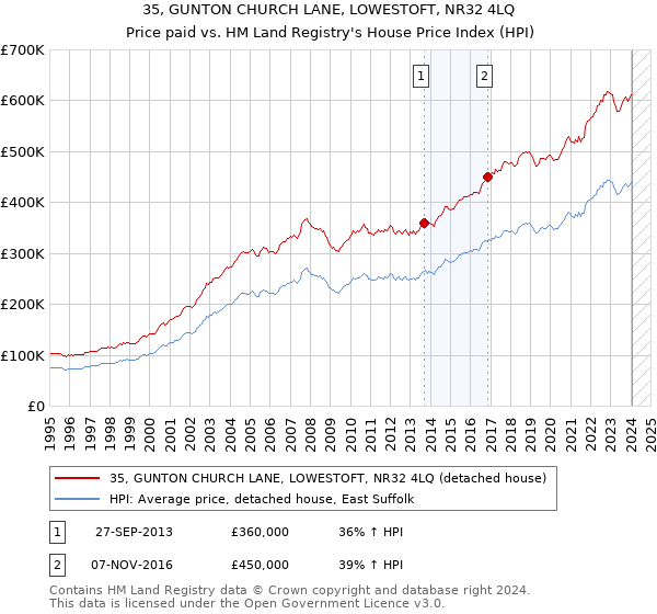 35, GUNTON CHURCH LANE, LOWESTOFT, NR32 4LQ: Price paid vs HM Land Registry's House Price Index