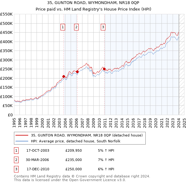 35, GUNTON ROAD, WYMONDHAM, NR18 0QP: Price paid vs HM Land Registry's House Price Index