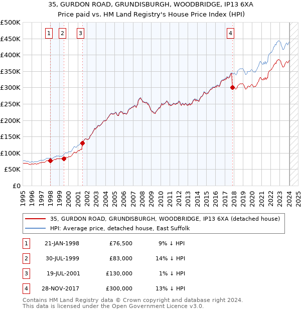 35, GURDON ROAD, GRUNDISBURGH, WOODBRIDGE, IP13 6XA: Price paid vs HM Land Registry's House Price Index