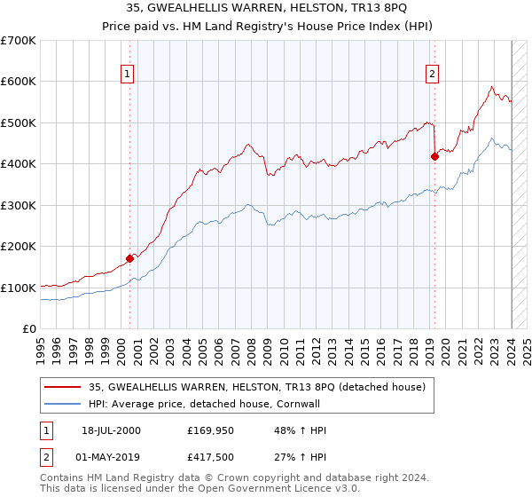 35, GWEALHELLIS WARREN, HELSTON, TR13 8PQ: Price paid vs HM Land Registry's House Price Index