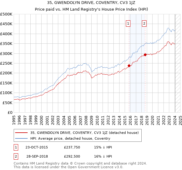 35, GWENDOLYN DRIVE, COVENTRY, CV3 1JZ: Price paid vs HM Land Registry's House Price Index