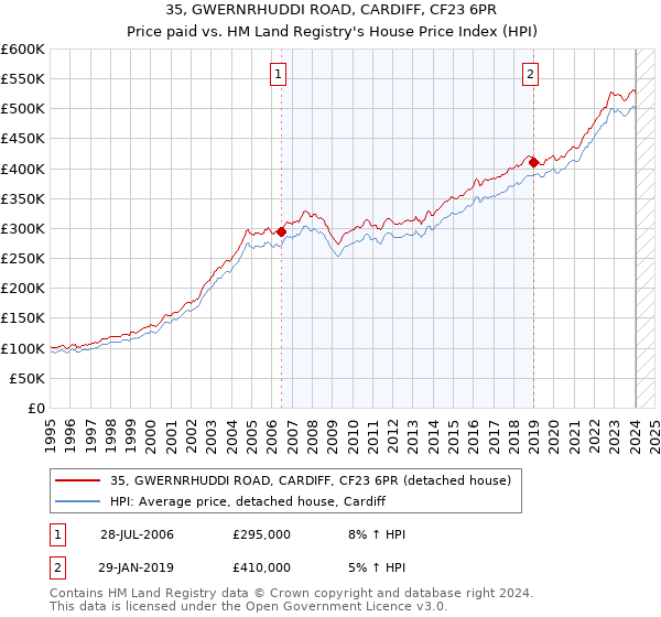 35, GWERNRHUDDI ROAD, CARDIFF, CF23 6PR: Price paid vs HM Land Registry's House Price Index