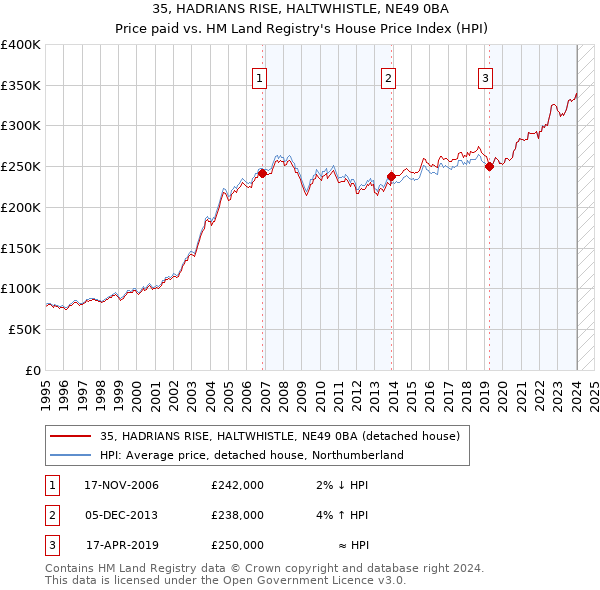 35, HADRIANS RISE, HALTWHISTLE, NE49 0BA: Price paid vs HM Land Registry's House Price Index