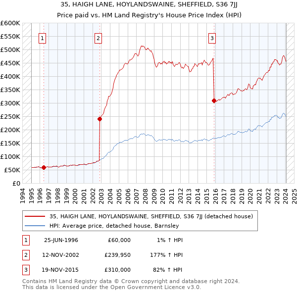 35, HAIGH LANE, HOYLANDSWAINE, SHEFFIELD, S36 7JJ: Price paid vs HM Land Registry's House Price Index