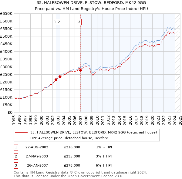 35, HALESOWEN DRIVE, ELSTOW, BEDFORD, MK42 9GG: Price paid vs HM Land Registry's House Price Index