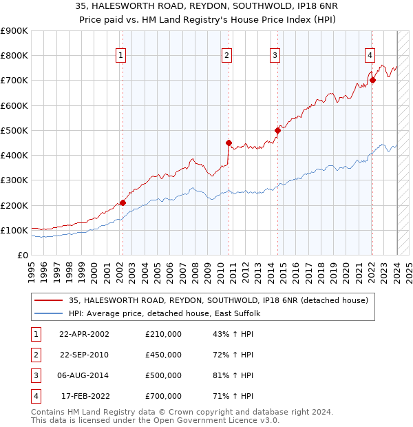 35, HALESWORTH ROAD, REYDON, SOUTHWOLD, IP18 6NR: Price paid vs HM Land Registry's House Price Index