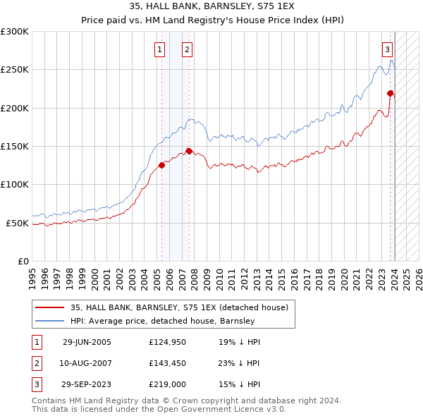 35, HALL BANK, BARNSLEY, S75 1EX: Price paid vs HM Land Registry's House Price Index