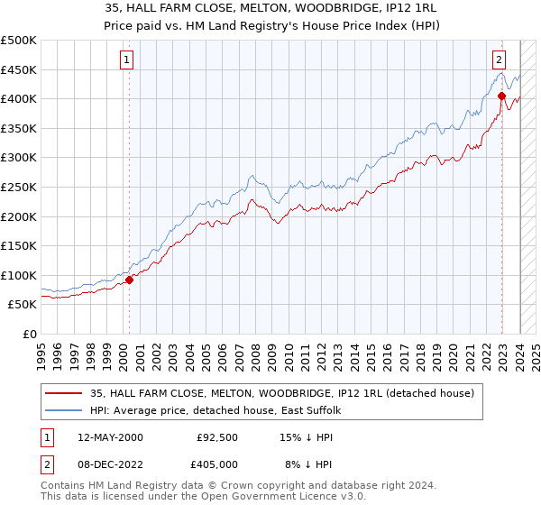 35, HALL FARM CLOSE, MELTON, WOODBRIDGE, IP12 1RL: Price paid vs HM Land Registry's House Price Index