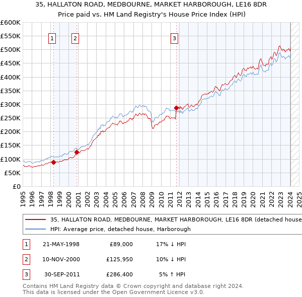 35, HALLATON ROAD, MEDBOURNE, MARKET HARBOROUGH, LE16 8DR: Price paid vs HM Land Registry's House Price Index