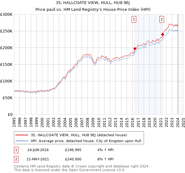 35, HALLCOATE VIEW, HULL, HU8 9EJ: Price paid vs HM Land Registry's House Price Index