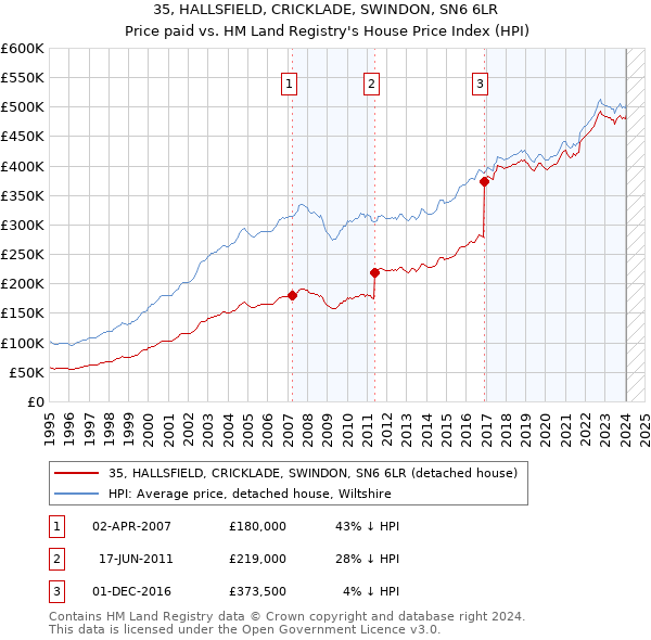 35, HALLSFIELD, CRICKLADE, SWINDON, SN6 6LR: Price paid vs HM Land Registry's House Price Index