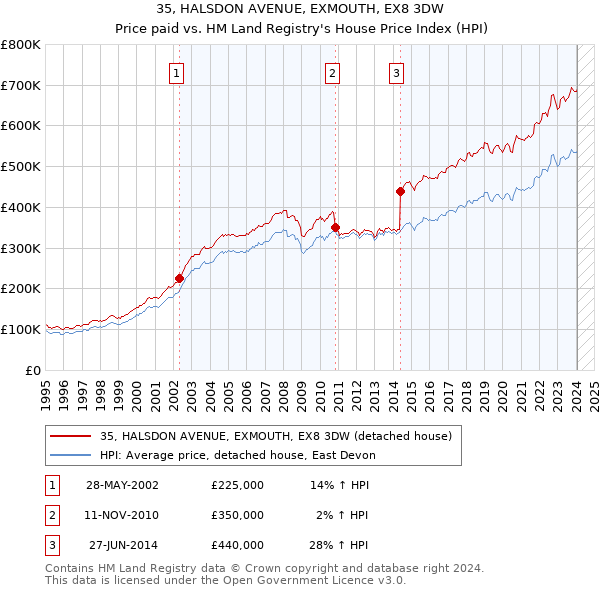 35, HALSDON AVENUE, EXMOUTH, EX8 3DW: Price paid vs HM Land Registry's House Price Index