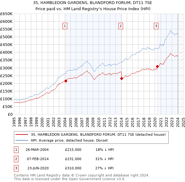 35, HAMBLEDON GARDENS, BLANDFORD FORUM, DT11 7SE: Price paid vs HM Land Registry's House Price Index