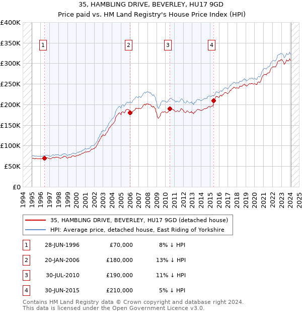 35, HAMBLING DRIVE, BEVERLEY, HU17 9GD: Price paid vs HM Land Registry's House Price Index
