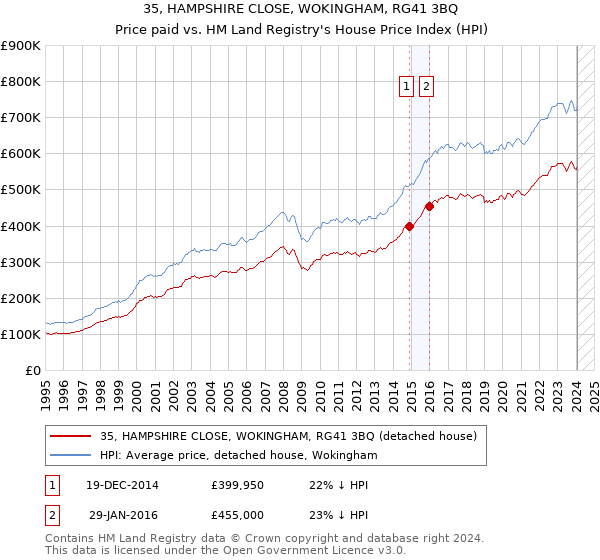 35, HAMPSHIRE CLOSE, WOKINGHAM, RG41 3BQ: Price paid vs HM Land Registry's House Price Index