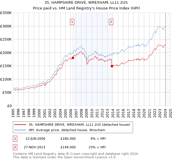 35, HAMPSHIRE DRIVE, WREXHAM, LL11 2US: Price paid vs HM Land Registry's House Price Index