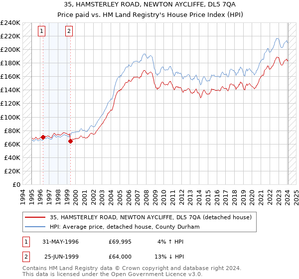 35, HAMSTERLEY ROAD, NEWTON AYCLIFFE, DL5 7QA: Price paid vs HM Land Registry's House Price Index