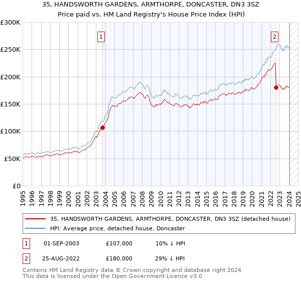 35, HANDSWORTH GARDENS, ARMTHORPE, DONCASTER, DN3 3SZ: Price paid vs HM Land Registry's House Price Index