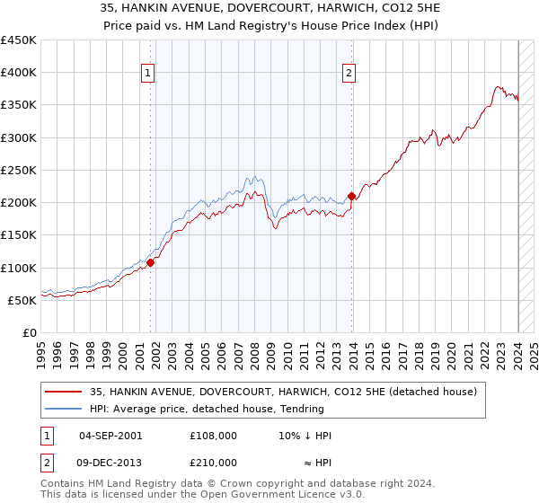 35, HANKIN AVENUE, DOVERCOURT, HARWICH, CO12 5HE: Price paid vs HM Land Registry's House Price Index
