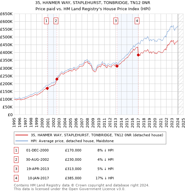 35, HANMER WAY, STAPLEHURST, TONBRIDGE, TN12 0NR: Price paid vs HM Land Registry's House Price Index