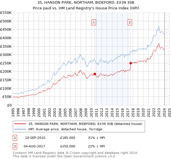 35, HANSON PARK, NORTHAM, BIDEFORD, EX39 3SB: Price paid vs HM Land Registry's House Price Index