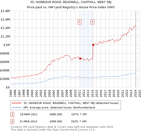 35, HARBOUR ROAD, BEADNELL, CHATHILL, NE67 5BJ: Price paid vs HM Land Registry's House Price Index