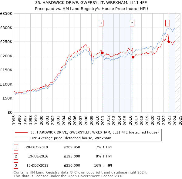 35, HARDWICK DRIVE, GWERSYLLT, WREXHAM, LL11 4FE: Price paid vs HM Land Registry's House Price Index